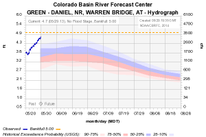 Green River Prediction