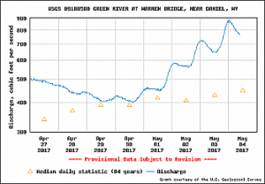 Upper Green River Fishing guides