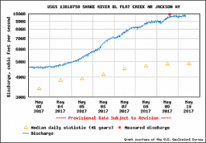 Snake River Fishing Report