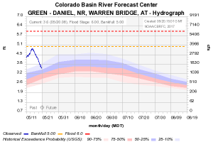 Green river Fishing guides