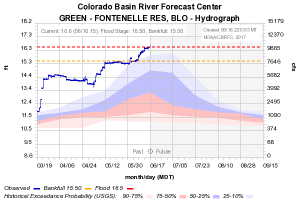 Fontenelle Dam Fishing Reports