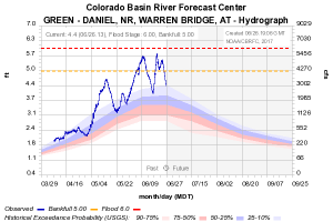 Upper Green River Wyoming Fishing Guides