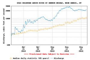 Upper Green River Fishing Guides Wyoming