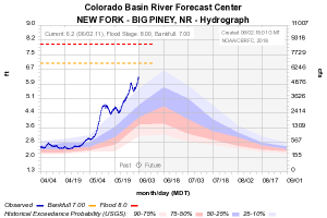 Pinedale Wyoming Fishing Report