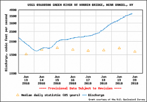 Upper Green River Wyoming Fishing Rpeort