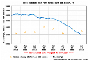 Pinedale Wyoming Fishing Guides New Fork River