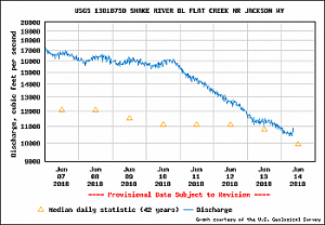 Snake River Jackson Hole Fishing Report