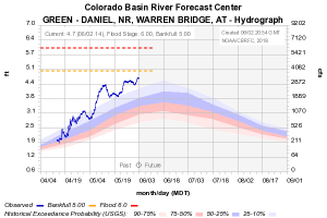 Upper Green River Wyoming Guided Fishing Trips