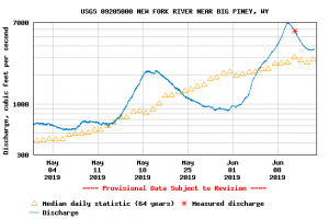 New fork river fishing guides Pinedale Wyoming